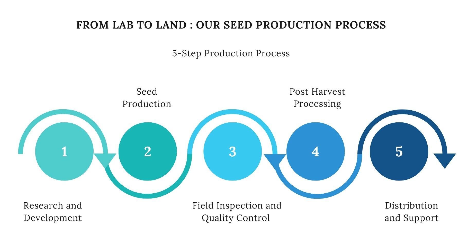 Production process Production process